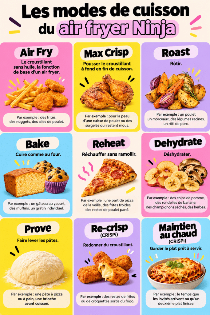une infographie avec tous les modes des air fryer ninja
