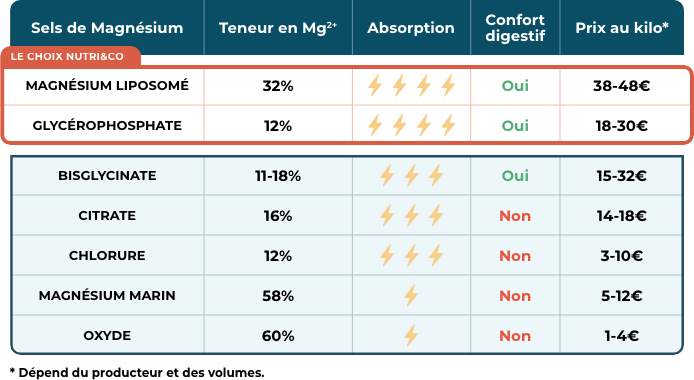 pour appliquer le code promo UNECASEENPLUS sur nutriandco.com : composition du panier au-dessus de 60 euros, vérification du statut de première commande, saisie du code en majuscules dans le champ dédié, validation avant la saisie des informations bancaires