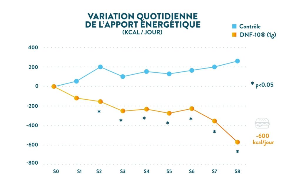 Infographie montrant le montant de réduction obtenu avec le code promo Nutri&co UNECASEENPLUS selon la taille du panier : 6 euros sur 60 euros, 7,50 euros sur 75 euros, 9 euros sur 90 euros, 11 euros sur 110 euros, 13 euros sur 130 euros, soit 10 % de réduction sur l'ensemble de la première commande